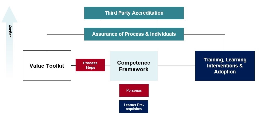 Value Toolkit training regime conceptualisation