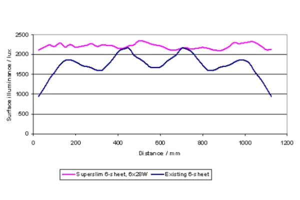Illuminance data before and after
